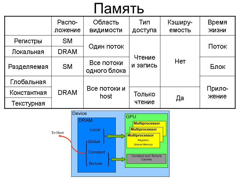 Память